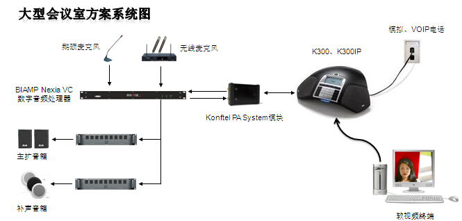 视频会议与电话会议融合解决方案之-----大型会议室方案
